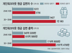 나만 뒤처질까 '빚투' 나섰던 2030…이자도 감당 못해 허덕