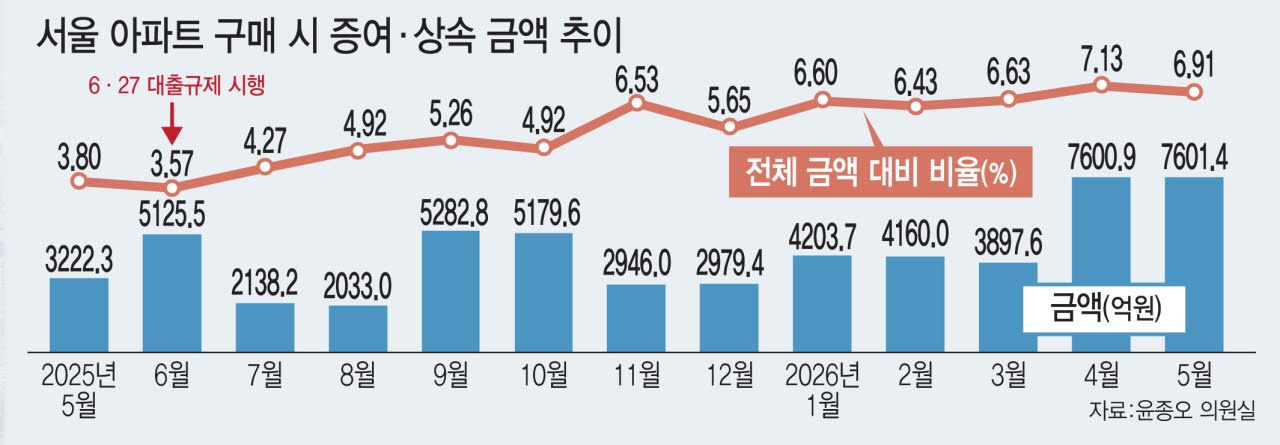 "부모 재산 따라 서울 입성"…대출 조이자 더 벌어진 '주거 격차'