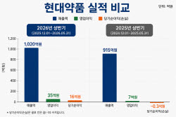 대통령 발언마다 들썩이는 현대약품…정책 테마 넘어 실적도 체질 개선가속화