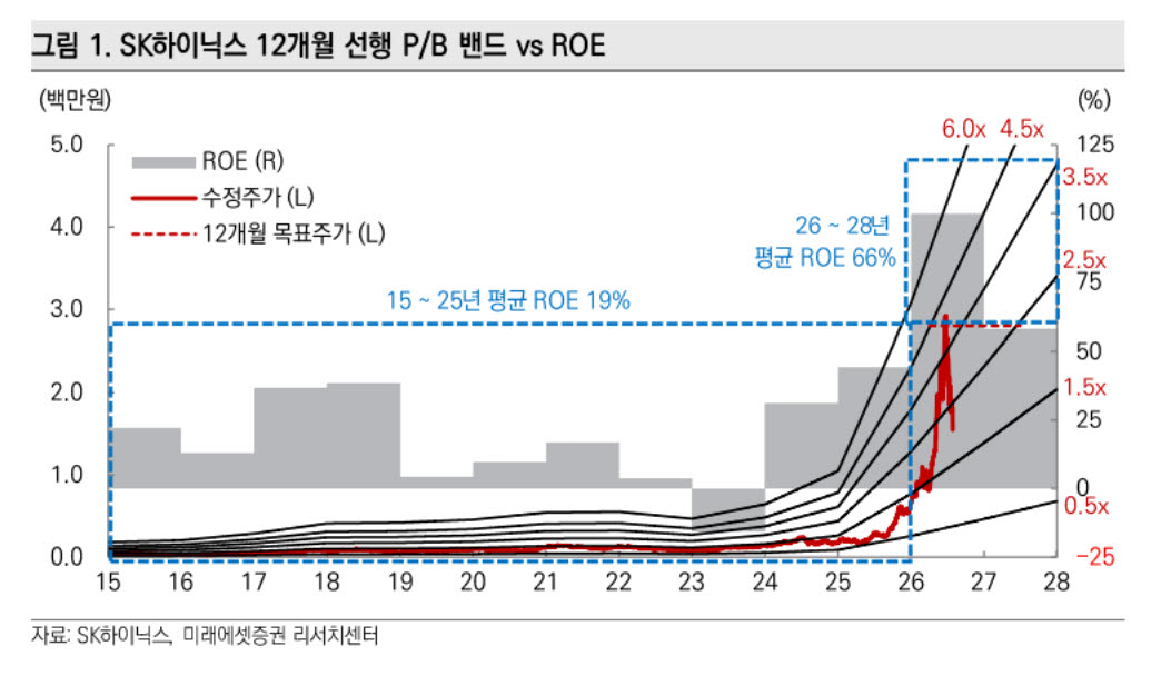 SK하이닉스 목표가 420만→280만원 하향…“펀더멘털은 견조”