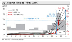 SK하이닉스 목표가 420만→280만원 하향…“펀더멘털은 견조”