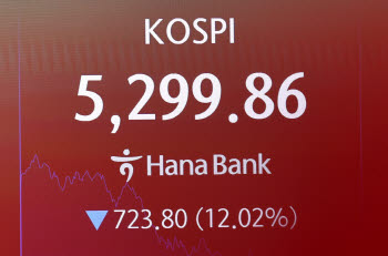 코스피·코스닥 이틀 연속 동반 '서킷 브레이커'…'사상 최초’(종합)