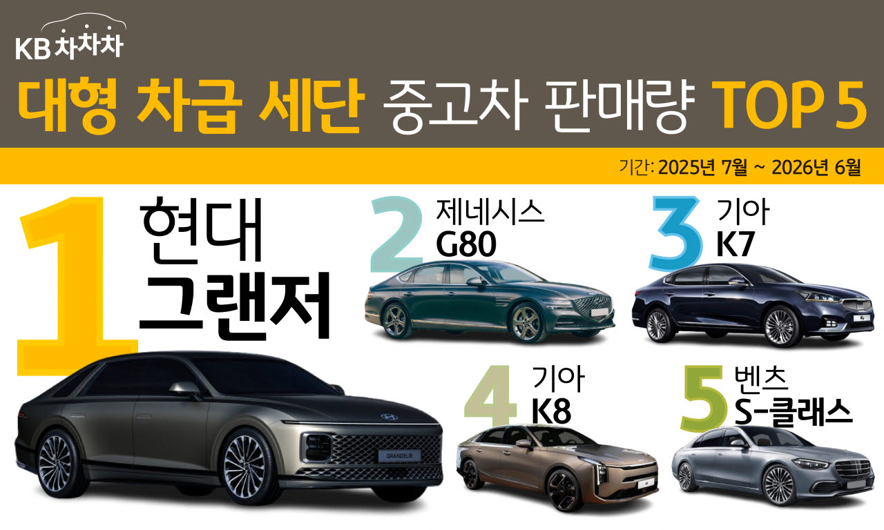 중고 대형세단 판매 1위는 ‘현대 그랜저’…G80·K7·K8 뒤이어