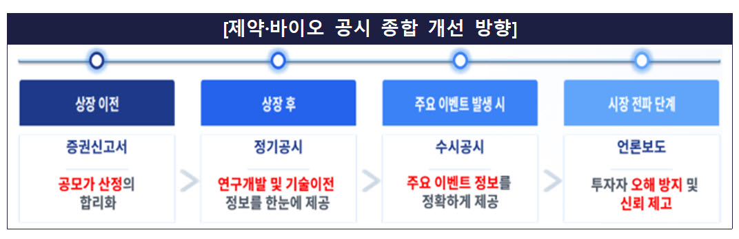 "기적의 신약" 과장 표현 못 쓴다…제약·바이오 공시 전면 개선