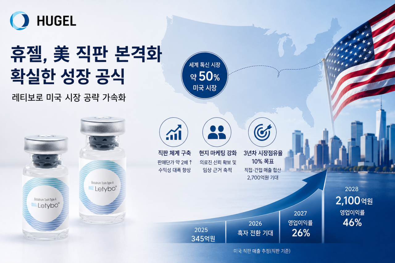 휴젤 확실한 성장 공식…美 직판 본격화 효과는
