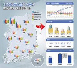 서울만 웃는 상업용 부동산…명동·강남 오르고 지방은 공실 늪