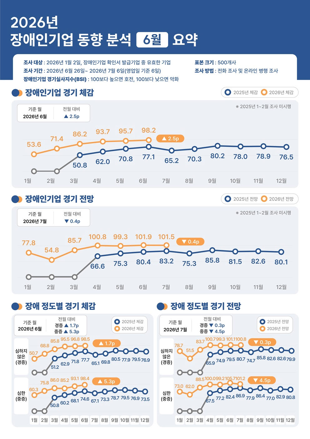장애인기업 경기 회복세에도...인력난·지역 격차 여전