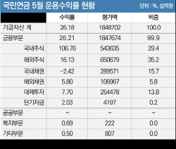 [마켓인]국민연금, 5월까지 국장 수익률 106%…‘5000피’ 조정 변수