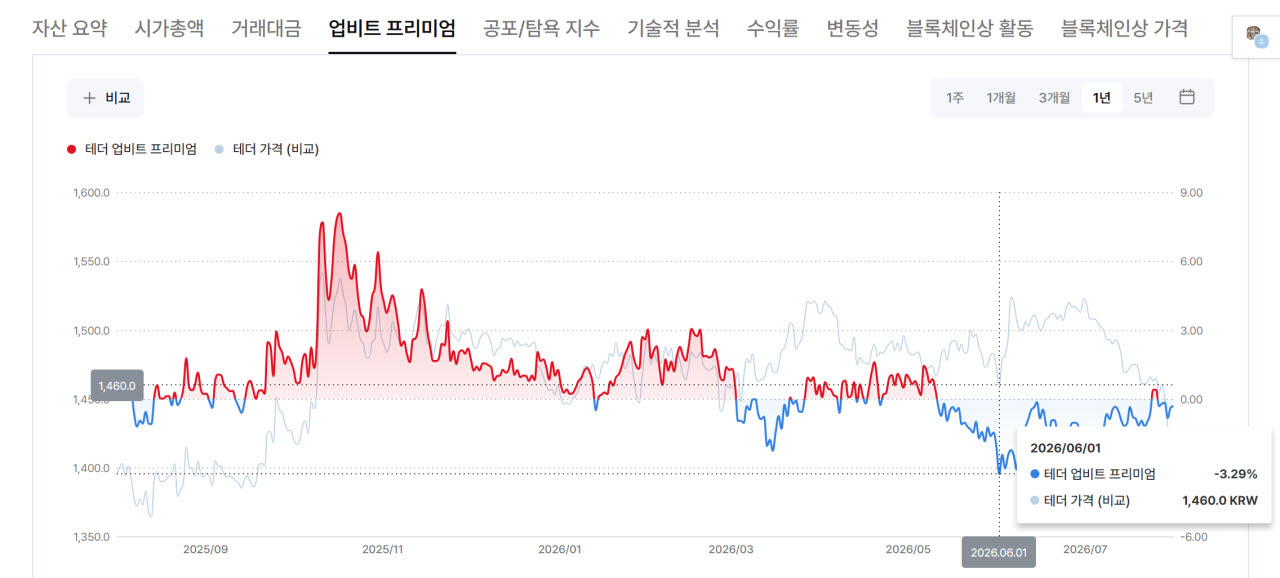 SK하이닉스 ADR 파장?…테더, 최장기 역프리미엄