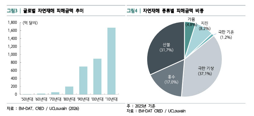 기후재난 경제손실 89배 뛰었는데…국내 기후보험은 '걸음마'