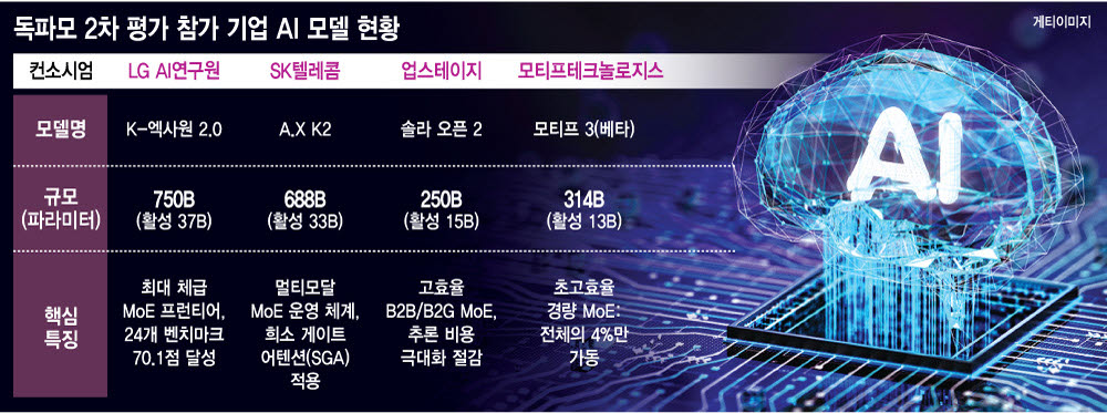 독파모 4강, 글로벌 개발자 검증대 올랐다 - 뉴스 썸네일 이미지