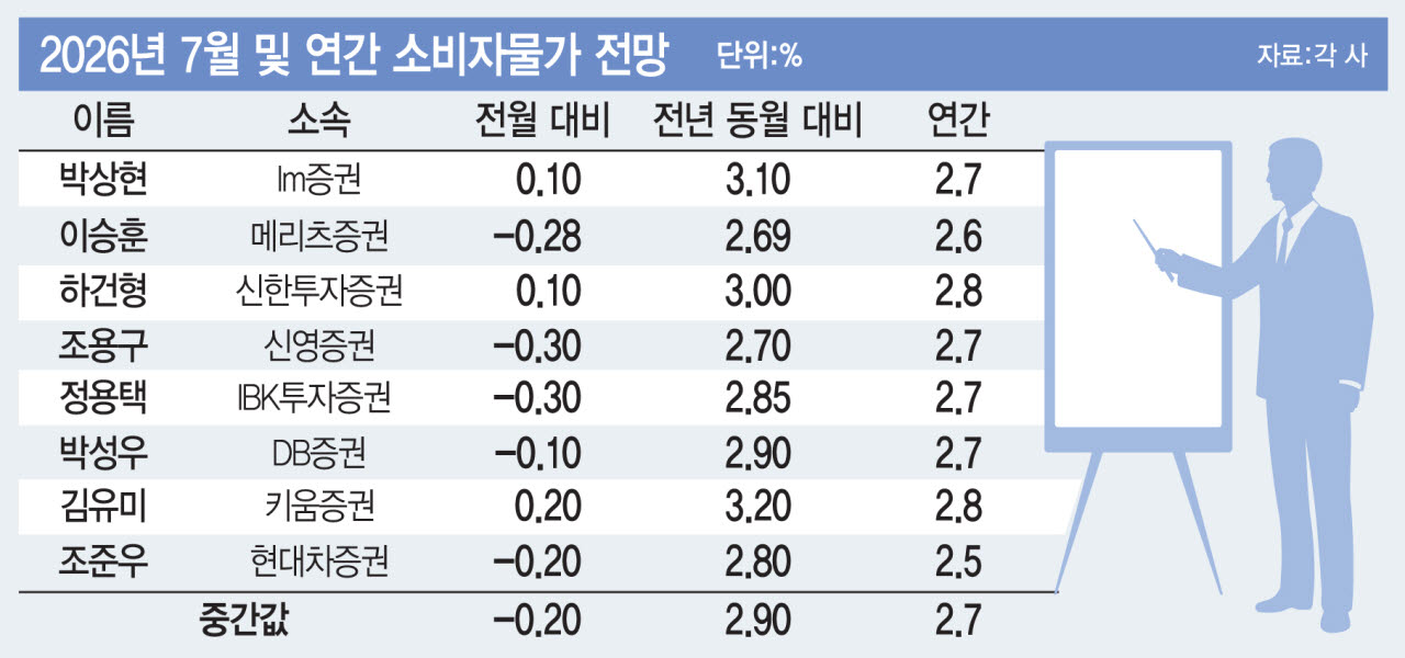 “유가 안정에 물가 석 달 만에 2%대로…4분기부터 점진적 둔화 예상”[물가폴]
