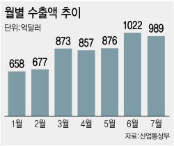 7개월 만에 수출 6천억달러 눈앞…年 ‘1조달러 시대’ 성큼