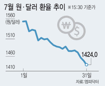 환율 금융위기 후 최대폭 하락…주가·환율공식 달라졌다