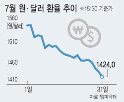 환율 금융위기 후 최대폭 하락…주가·환율공식 달라졌다