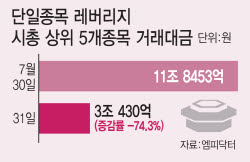 개인 레버리지 막았지만…증시 뒤흔든 프로그램 매매