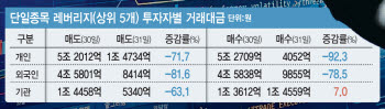 증시 흔든 외국인 초단타, 130조 실탄 여전히 대기 중