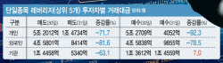 증시 흔든 외국인 초단타, 130조 실탄 여전히 대기 중