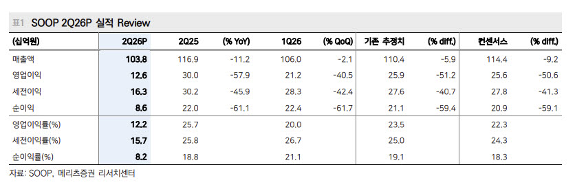 SOOP, 사업 구조 반전 없이는 주가 회복 어려워…목표가↓-메리츠