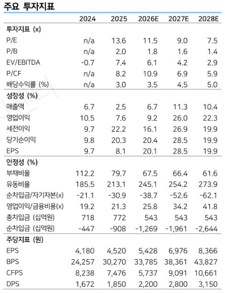 LG CNS, AI 투자로 숨 고르기…전 사업부 성장 모멘텀 유효-LS