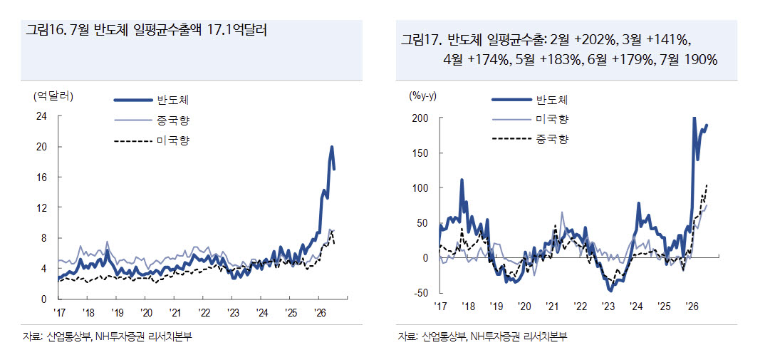 "반도체 수출액, 올 3분기에도 100%대 증가율 전망" -NH