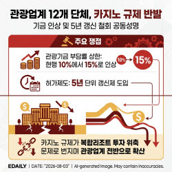 카지노 규제 반발, 관광업계로 확산…12개 단체 “기금 인상·5년 갱신 철회”