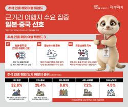 "추석에는 동남아 대신 日·中 갈래요"… 추석 연휴 근거리 여행 선호 ↑