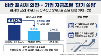 [마켓인]비싼 회사채 대신 대출·CP로…기업 자금조달 ‘단기 쏠림’