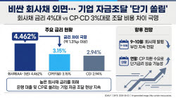 [마켓인]비싼 회사채 대신 대출·CP로…기업 자금조달 ‘단기 쏠림’