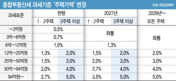 은마 보유세 1004만원→2045만원…'똘똘한 한 채' 직격탄