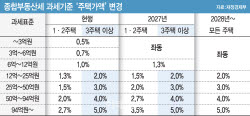은마 보유세 1004만원→2045만원…'똘똘한 한 채' 직격탄
