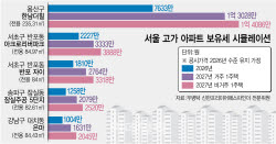 '최대 2배 껑충' 보유세 부담 커진 집주인…"전월세가격으로 전가할 듯"