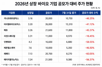 올해 상장 제약·바이오 8곳 전부 공모가 밑…하반기 IPO도 몸 낮추나