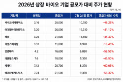 올해 상장 제약·바이오 8곳 전부 공모가 밑…하반기 IPO도 몸 낮추나
