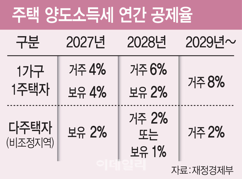 잠실주공 보유세 1258만→2520만원