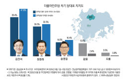 호남혈투 앞둔 민주 전대, 김민석 39.4% 압도적 1위