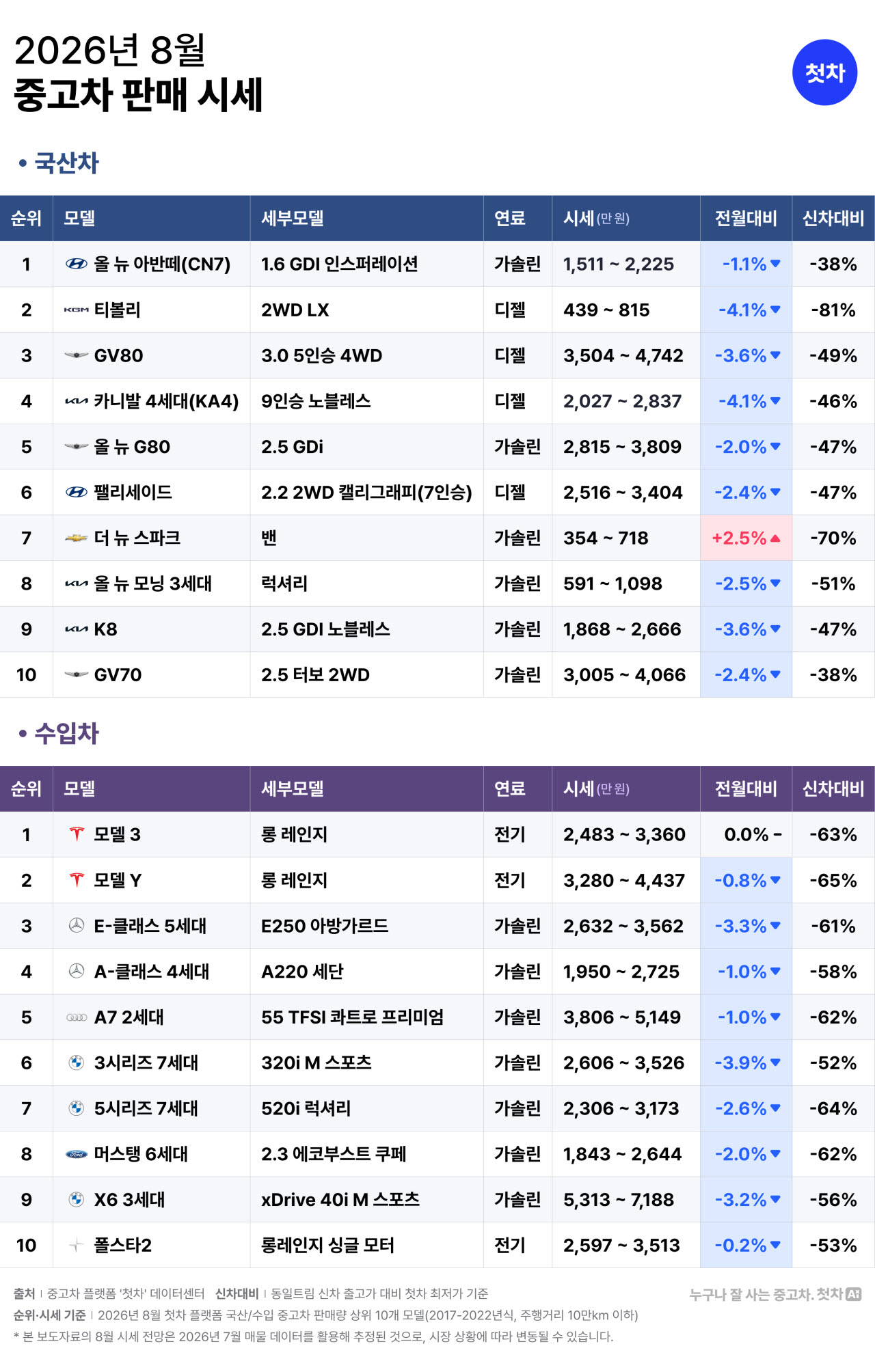 FSD 라이트 배포에 중고 테슬라 '불티'…모델 3·Y 즉시 완판