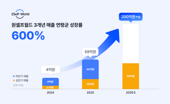 원셀프월드, 상반기 매출 전년대비 3배 증가