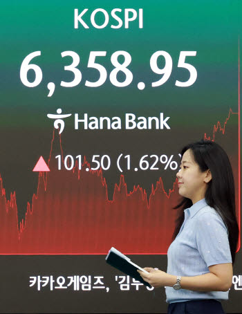 코스피 1.62% 오른 6,358.95 종료