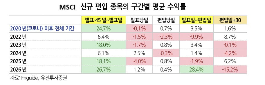 MSCI 8월 정기 리뷰 임박…LG이노텍 ‘편입’·HLB ‘편출’ 유력
