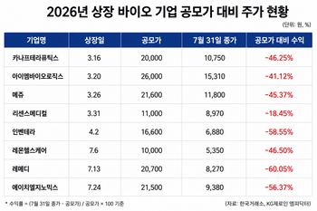올해 상장 제약·바이오 8곳 전부 공모가 밑…하반기 IPO도 몸 낮추나