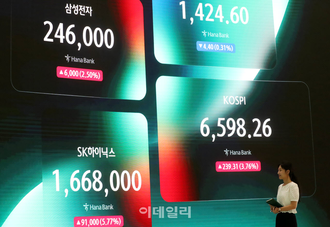  코스피 239.31포인트(3.76%) 오른 6,598.26                                                                                                                                                         