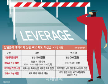 삼전닉스 레버리지, 거래대금 1조 아래 ‘뚝’…상장 이후 처음