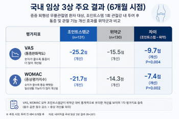 조인트스템, 한국선 막히고 미국선 신속개발…판단 엇갈린 이유