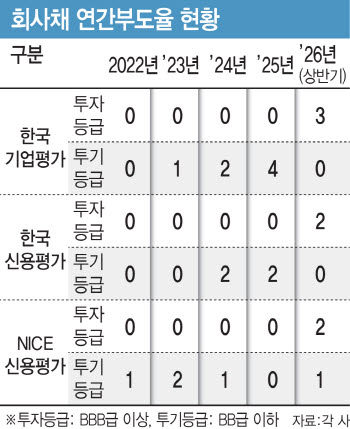투자등급 부도율, 투기등급 추월…비우량채 투심 더욱 얼어붙었다