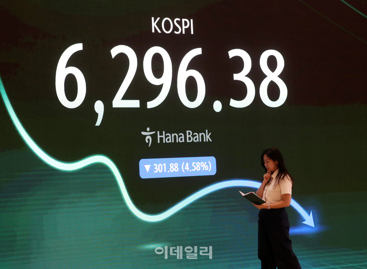  코스피 지수 301.88포인트 하락한 6,296.38 마감                                                                                                                                                    