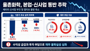 [마켓인]배터리 파우치 띄웠지만 ‘머쓱’…율촌화학, 본업·신사업 동반 추락