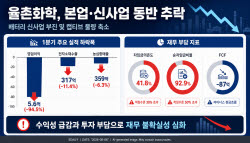 [마켓인]배터리 파우치 띄웠지만 ‘머쓱’…율촌화학, 본업·신사업 동반 추락