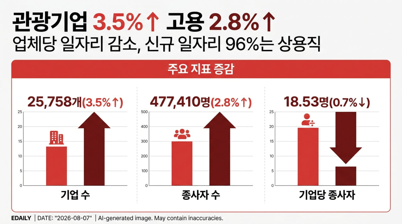 관광기업 3.5% 늘 때 고용은 2.8%…업체당 일자리 줄었다