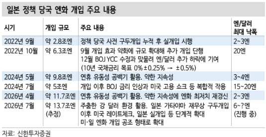 미·일 엔화 공동 개입에 엔 캐리 '경계'…금리 차 변수